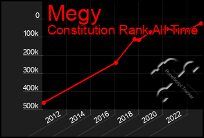 Total Graph of Megy