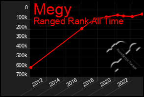 Total Graph of Megy