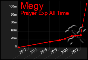 Total Graph of Megy