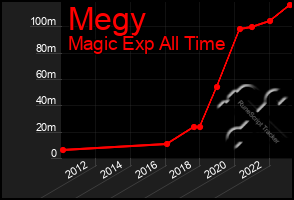 Total Graph of Megy