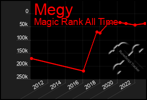 Total Graph of Megy