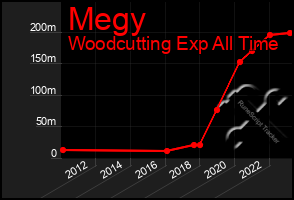 Total Graph of Megy