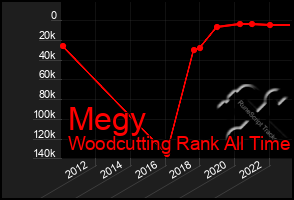 Total Graph of Megy