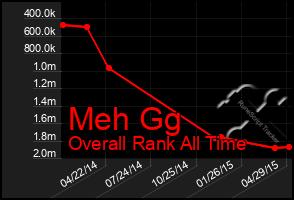 Total Graph of Meh Gg