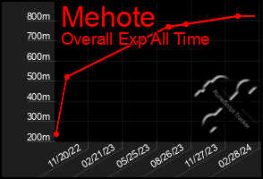 Total Graph of Mehote