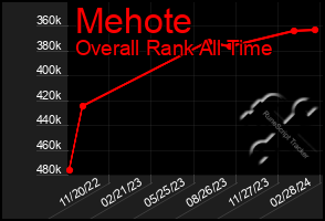 Total Graph of Mehote