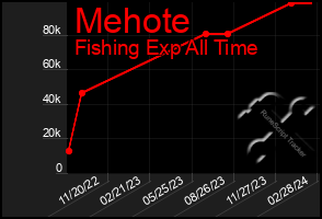 Total Graph of Mehote