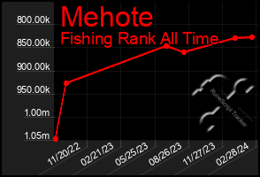 Total Graph of Mehote