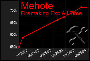 Total Graph of Mehote