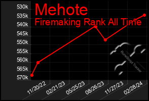 Total Graph of Mehote