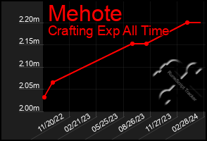 Total Graph of Mehote