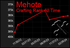 Total Graph of Mehote