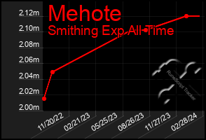 Total Graph of Mehote