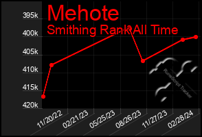 Total Graph of Mehote