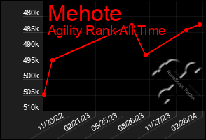 Total Graph of Mehote