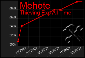 Total Graph of Mehote