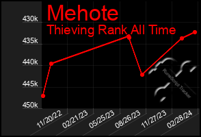 Total Graph of Mehote