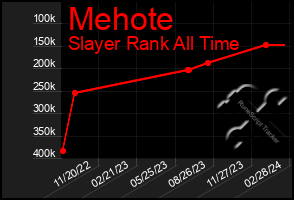 Total Graph of Mehote