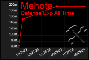 Total Graph of Mehote