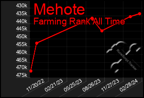 Total Graph of Mehote