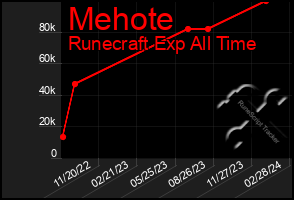 Total Graph of Mehote