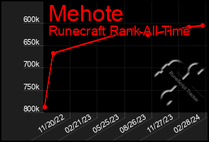 Total Graph of Mehote