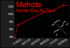 Total Graph of Mehote