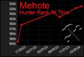 Total Graph of Mehote