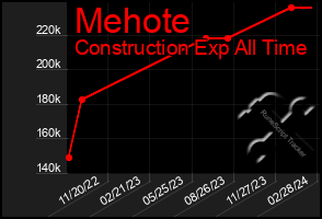 Total Graph of Mehote