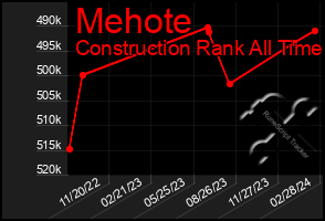 Total Graph of Mehote