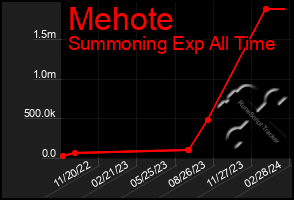 Total Graph of Mehote