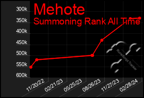 Total Graph of Mehote