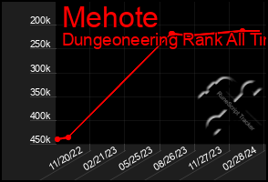 Total Graph of Mehote