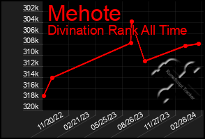 Total Graph of Mehote