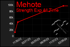 Total Graph of Mehote