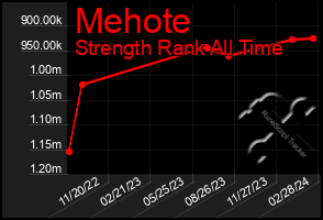 Total Graph of Mehote