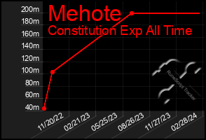 Total Graph of Mehote