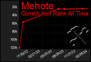 Total Graph of Mehote