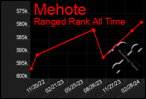 Total Graph of Mehote