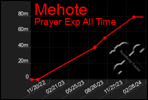 Total Graph of Mehote