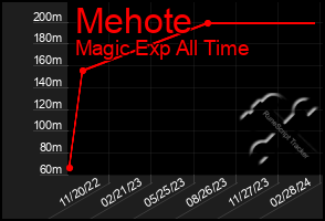 Total Graph of Mehote