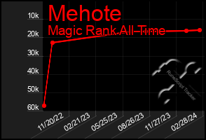 Total Graph of Mehote