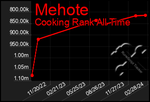 Total Graph of Mehote