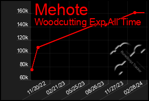 Total Graph of Mehote