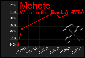 Total Graph of Mehote