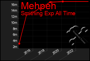 Total Graph of Mehpeh