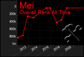 Total Graph of Mei