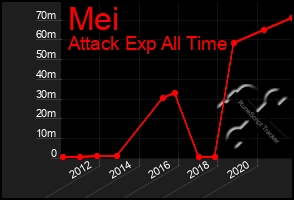 Total Graph of Mei
