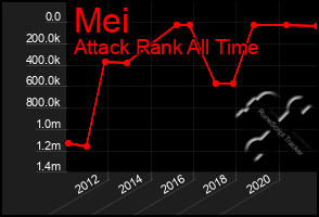Total Graph of Mei