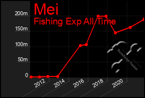 Total Graph of Mei
